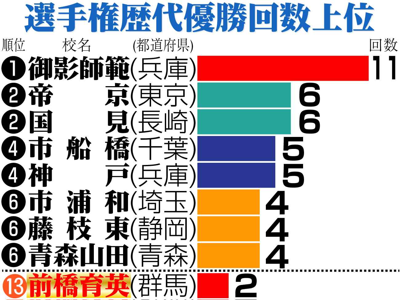 【イラスト】高校サッカー歴代優勝回数上位