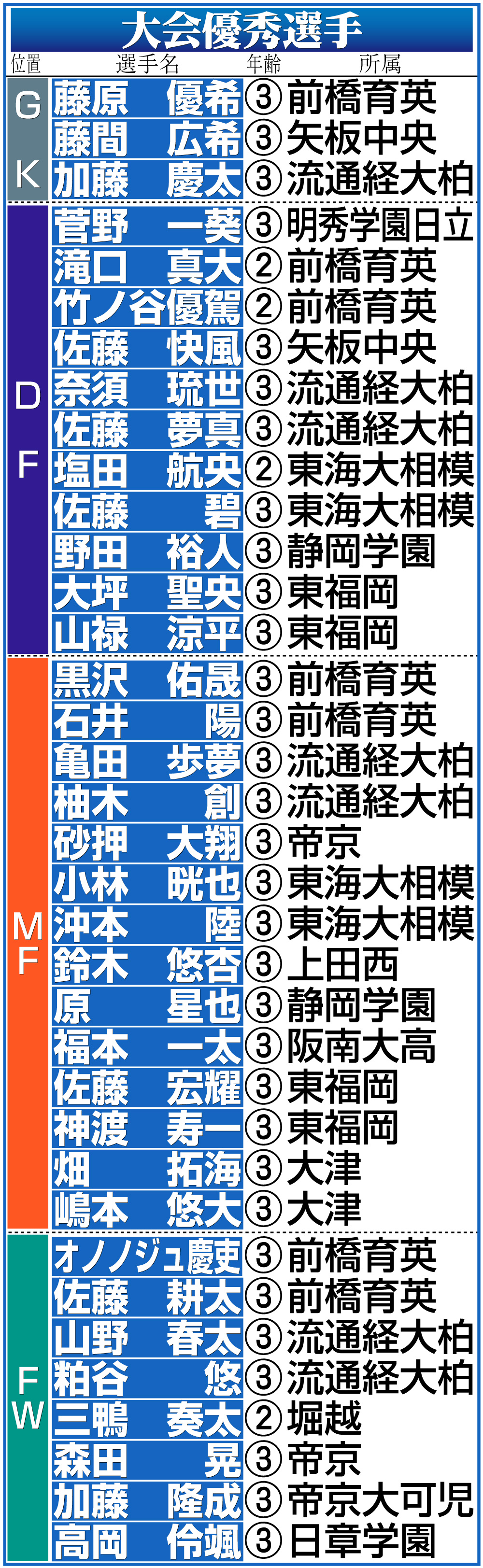 【イラスト】高校サッカー大会優秀選手