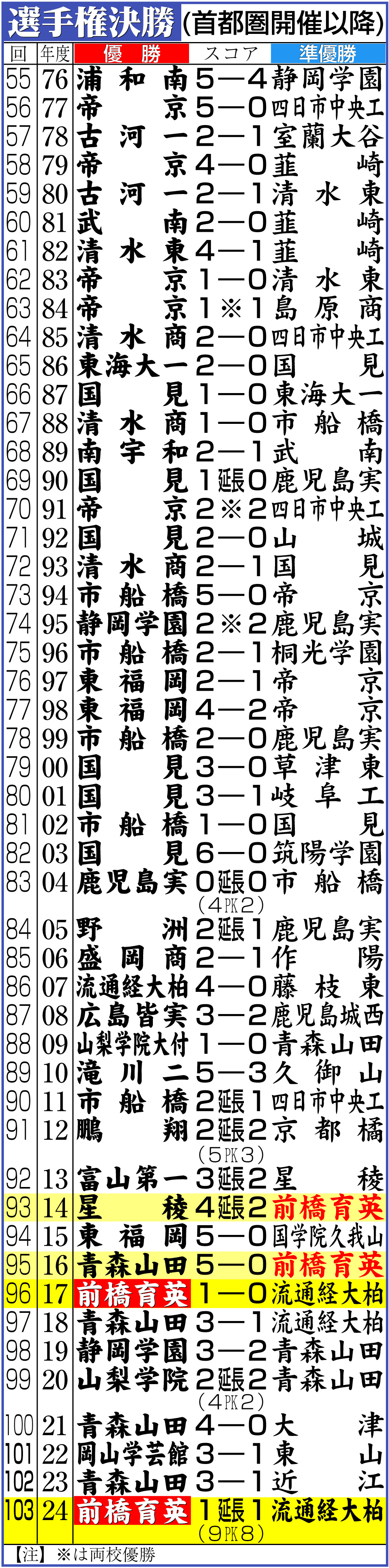 【イラスト】全国高校サッカー選手権決勝（首都圏開催以降）