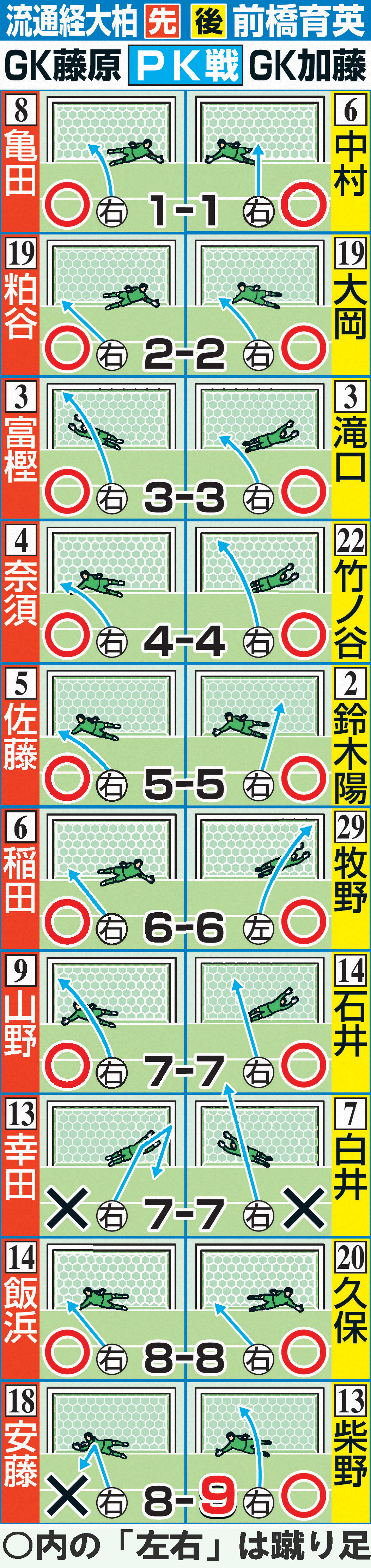 【イラスト】前橋育英vs流通経大柏　PK戦