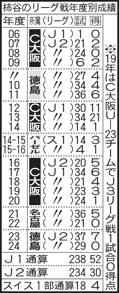 柿谷のリーグ戦年度別成績