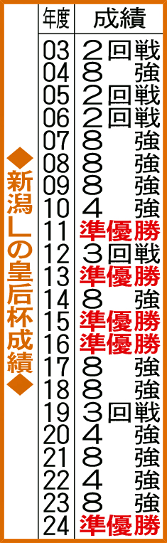 新潟Lの皇后杯成績