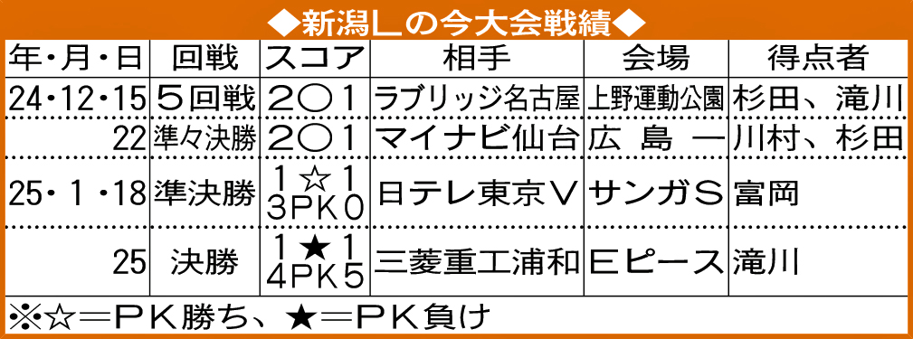 新潟Lの今大会戦績