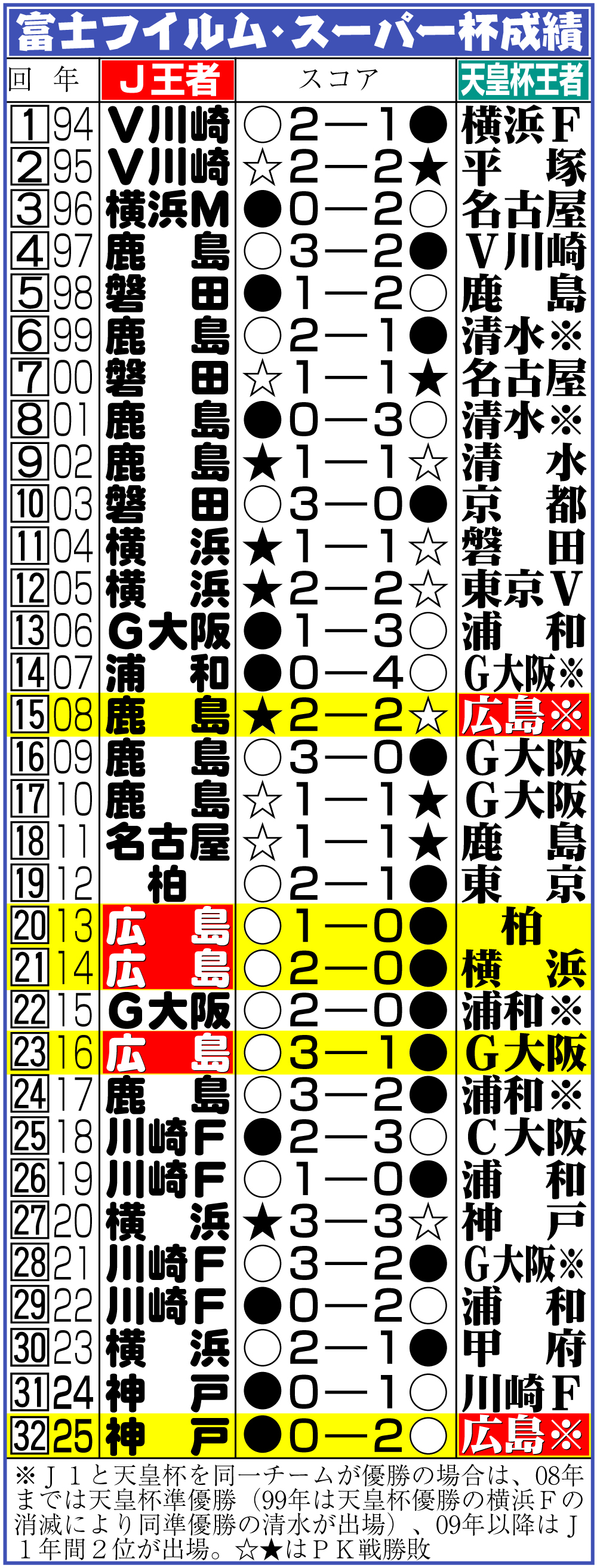 【イラスト】25年富士フイルム・スーパー杯成績