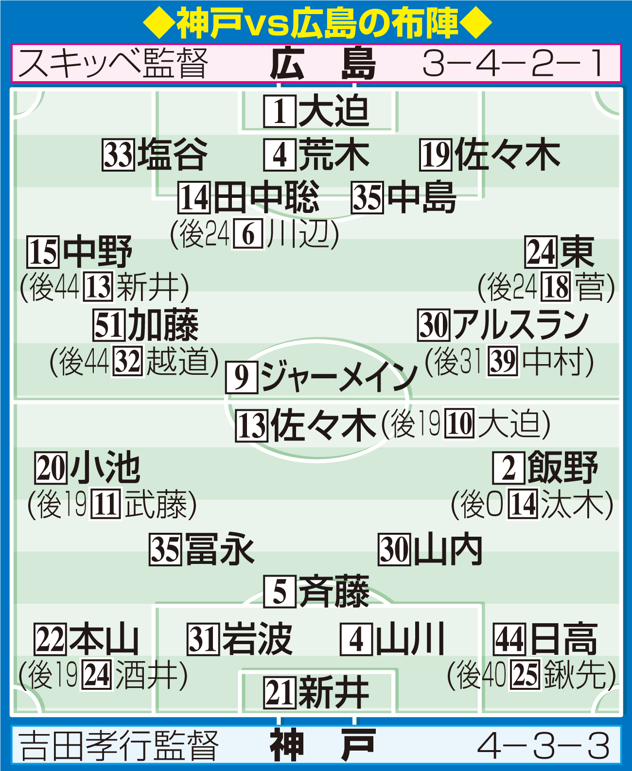【イラスト】神戸vs広島の布陣