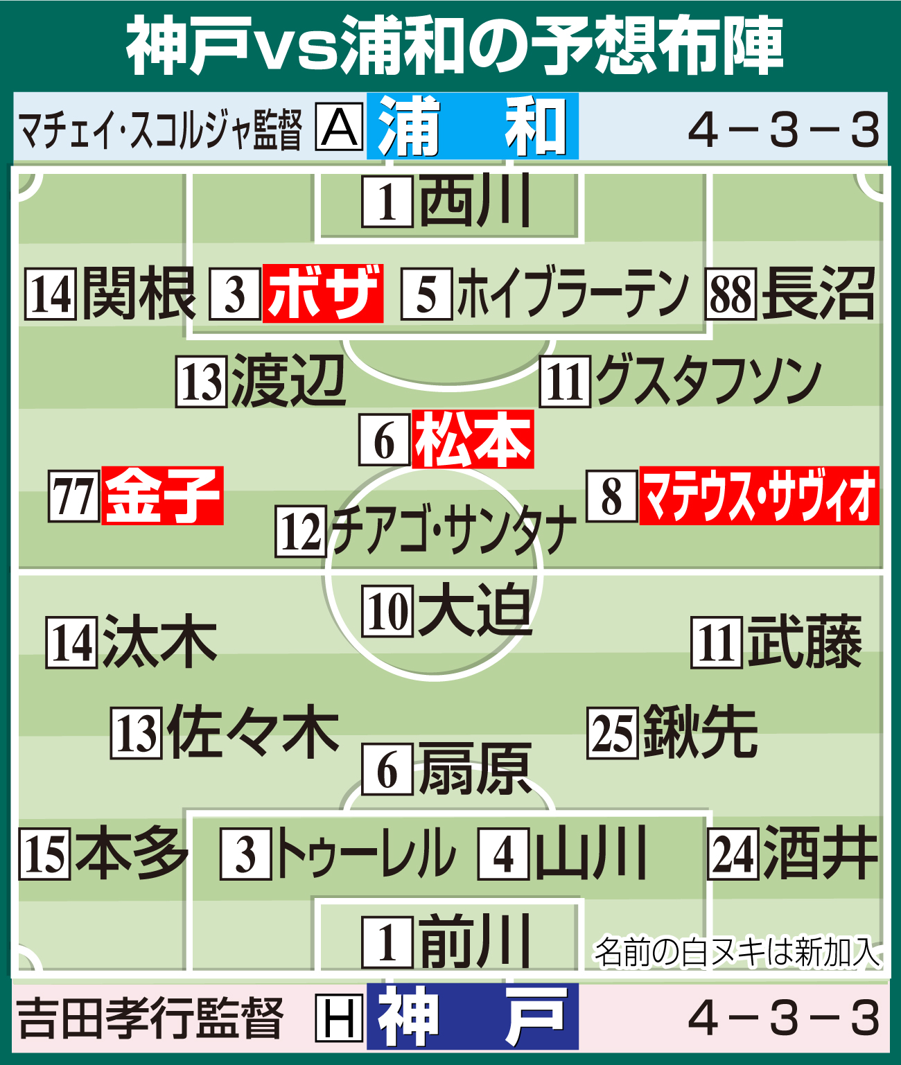 【イラスト】神戸対浦和の予想布陣