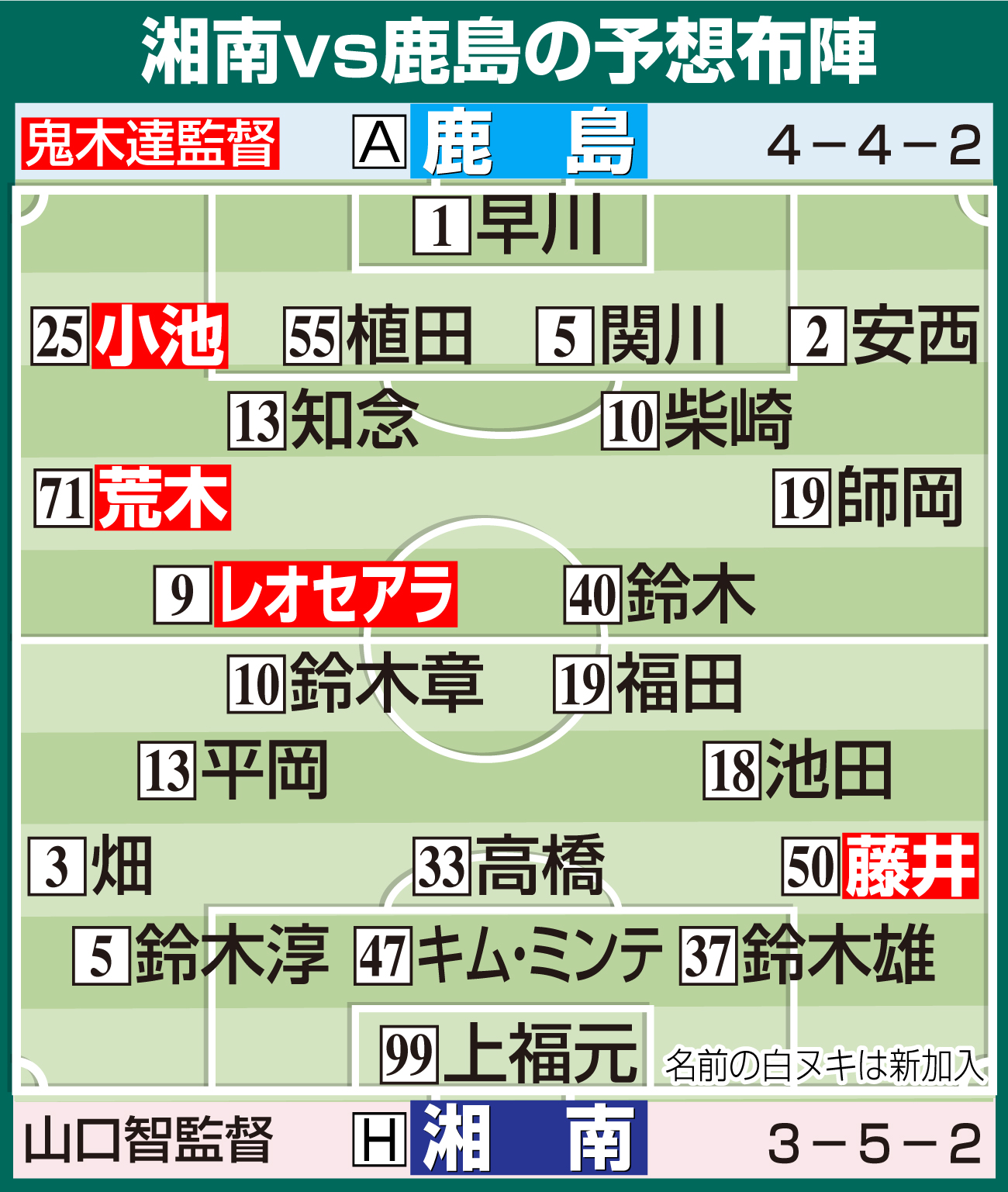 【イラスト】湘南対鹿島の予想布陣　Ｊ開幕カード