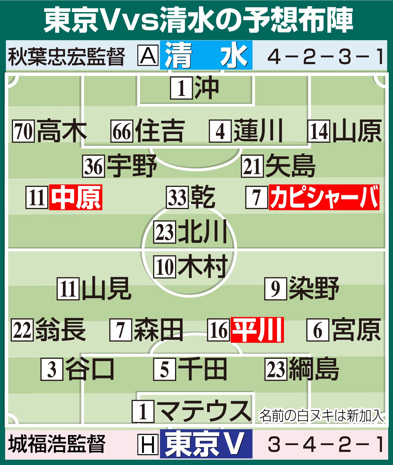 【イラスト】東京V対清水の予想布陣