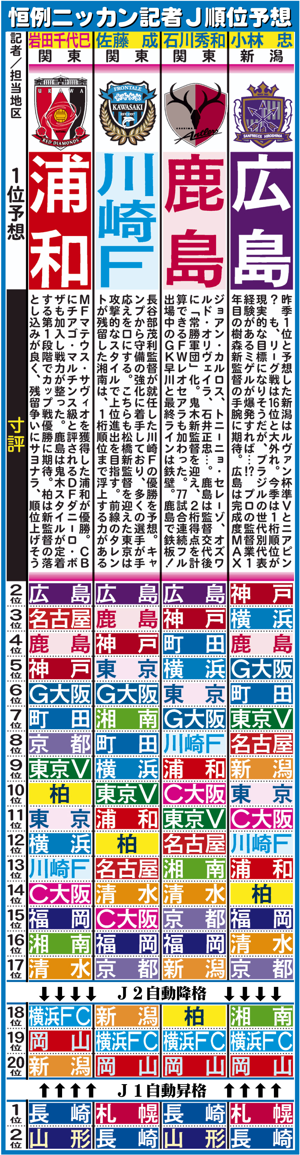 【イラスト】ニッカン記者Ｊ順位予想