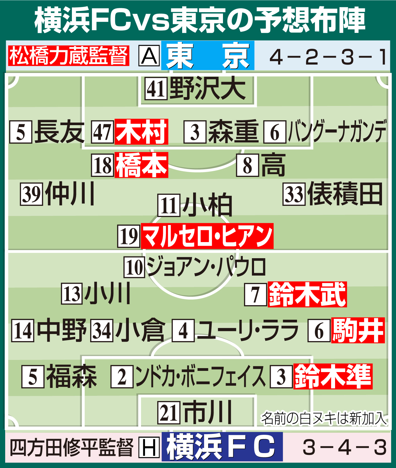 【イラスト】横浜ＦＣ対東京の予想布陣　Ｊ開幕カード