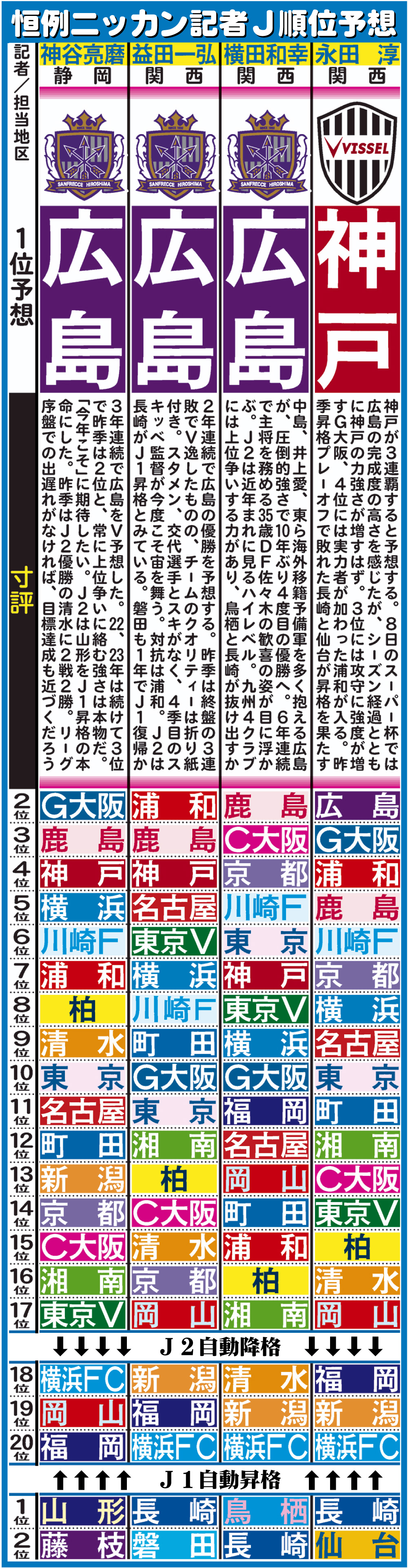 【イラスト】ニッカン記者Ｊ順位予想