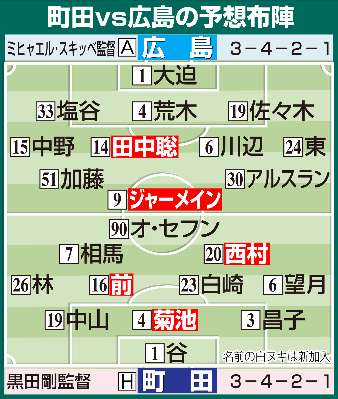 【イラスト】町田対広島の予想布陣　Ｊ開幕カード