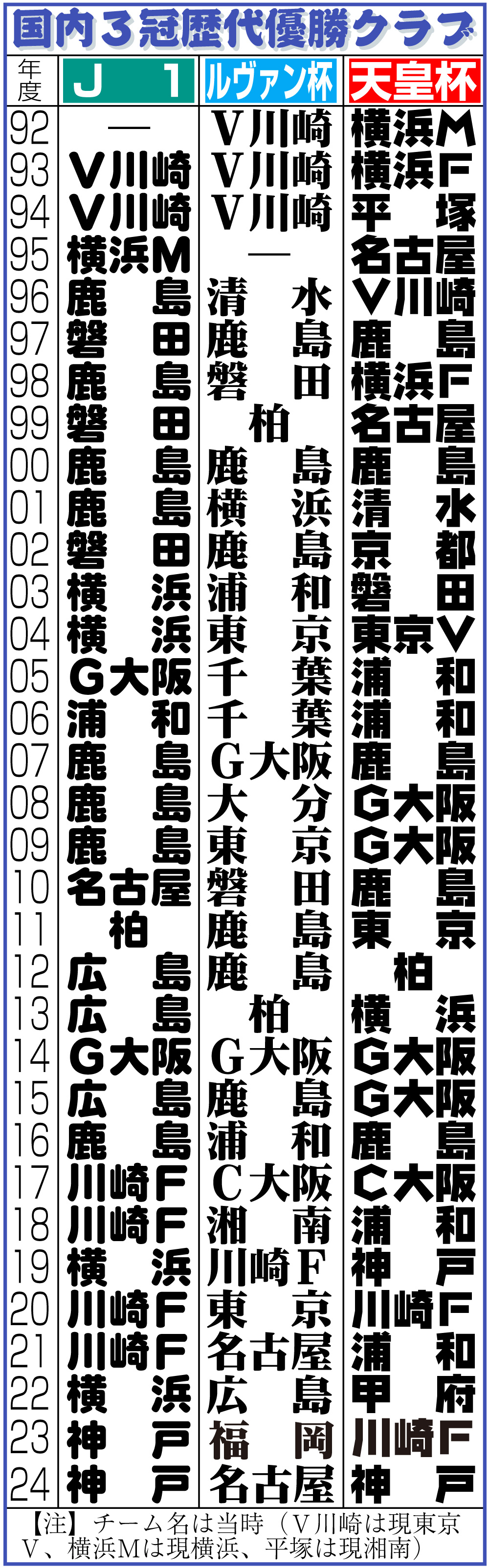 【イラスト】国内３冠歴代優勝クラブ