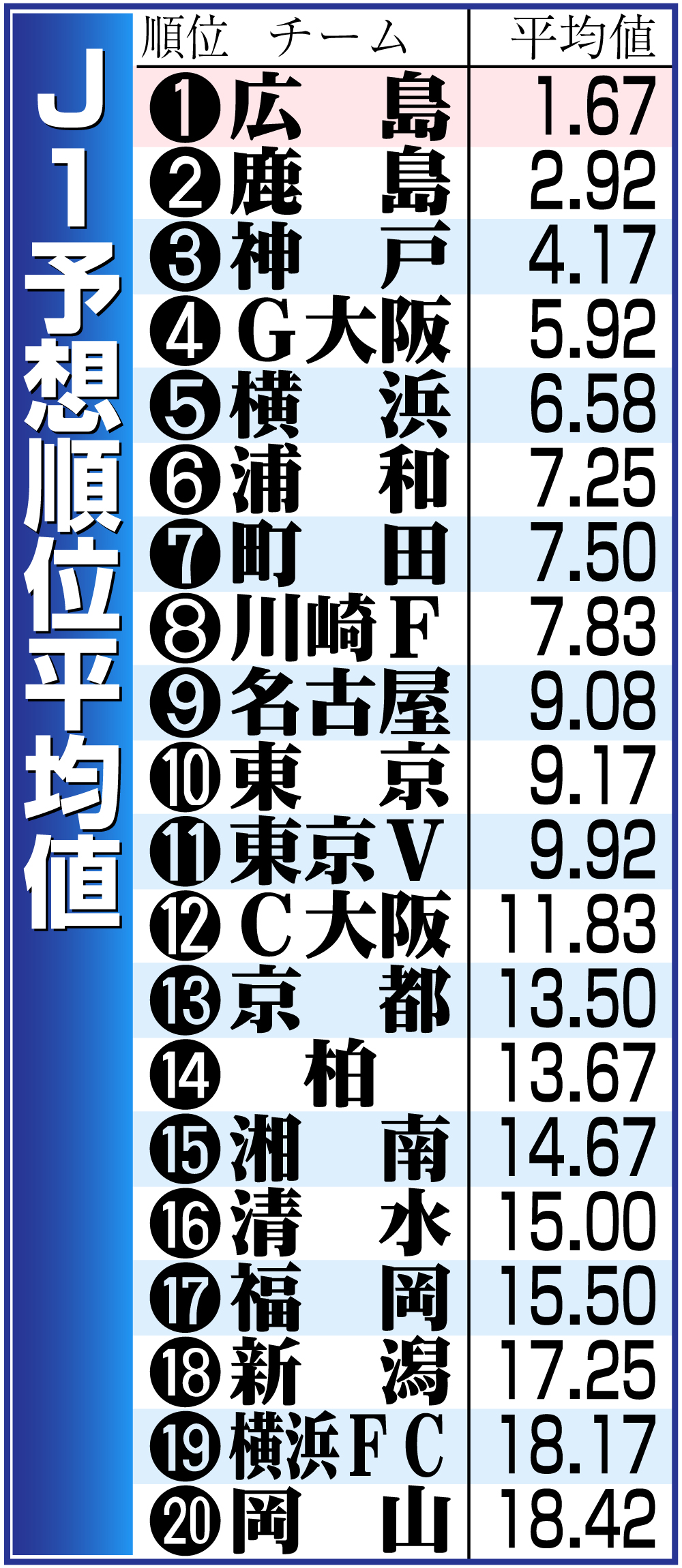 【イラスト】Ｊ１予想順位平均値