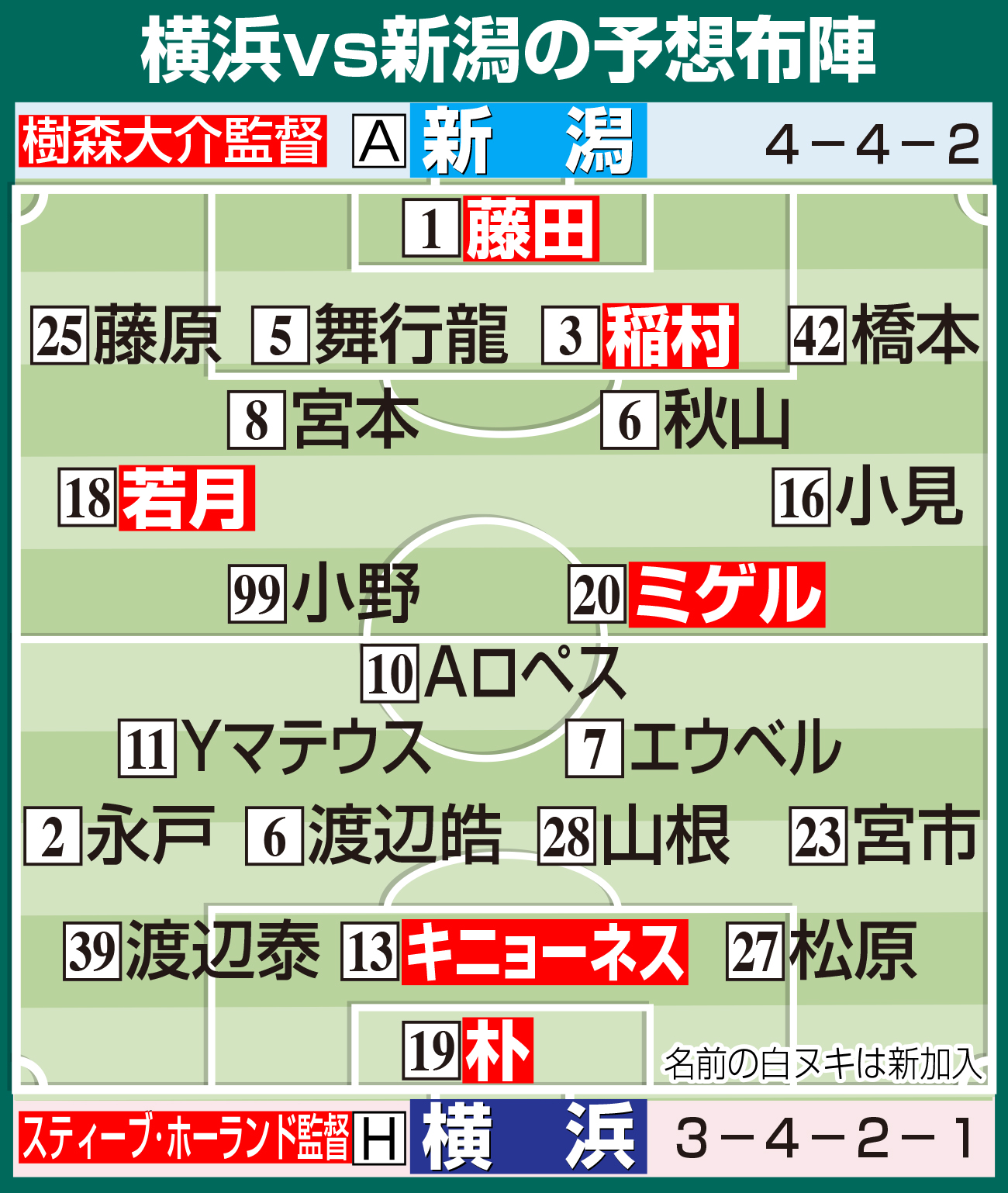 横浜VS新潟開幕戦予想布陣