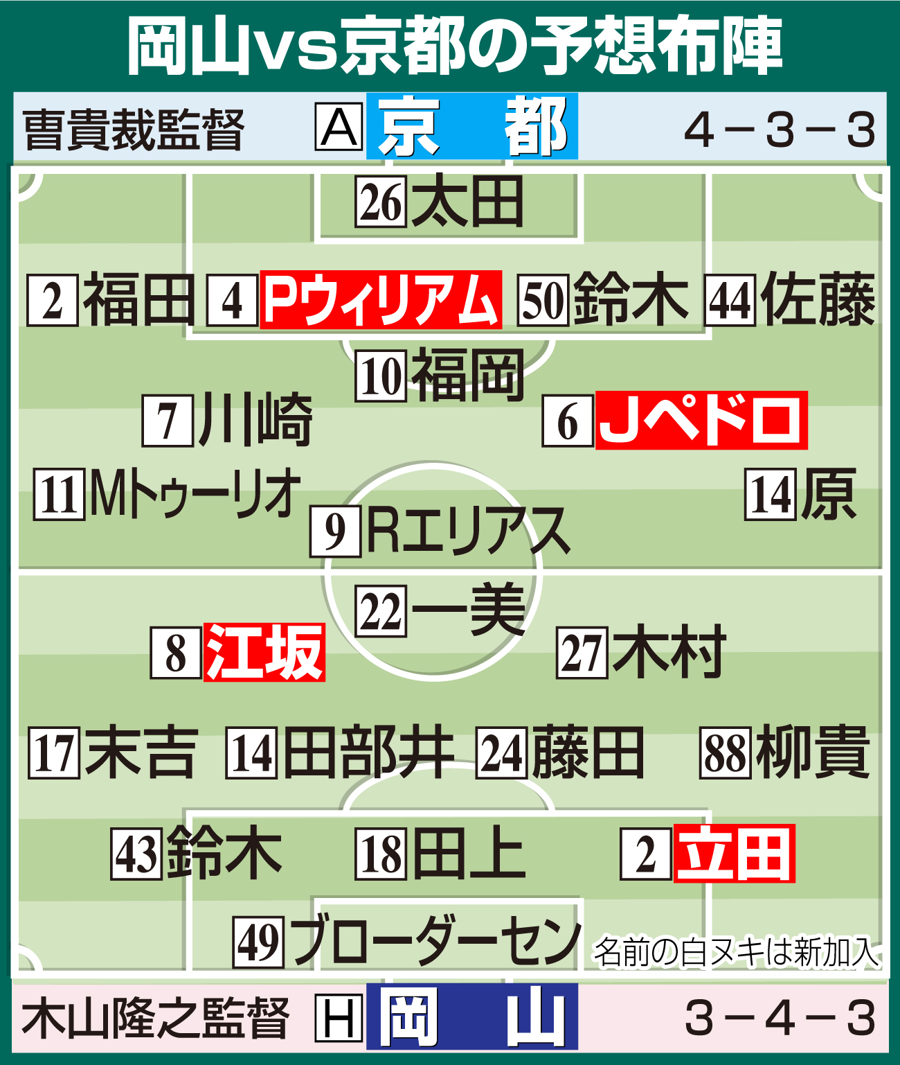 【イラスト】岡山対京都の予想布陣