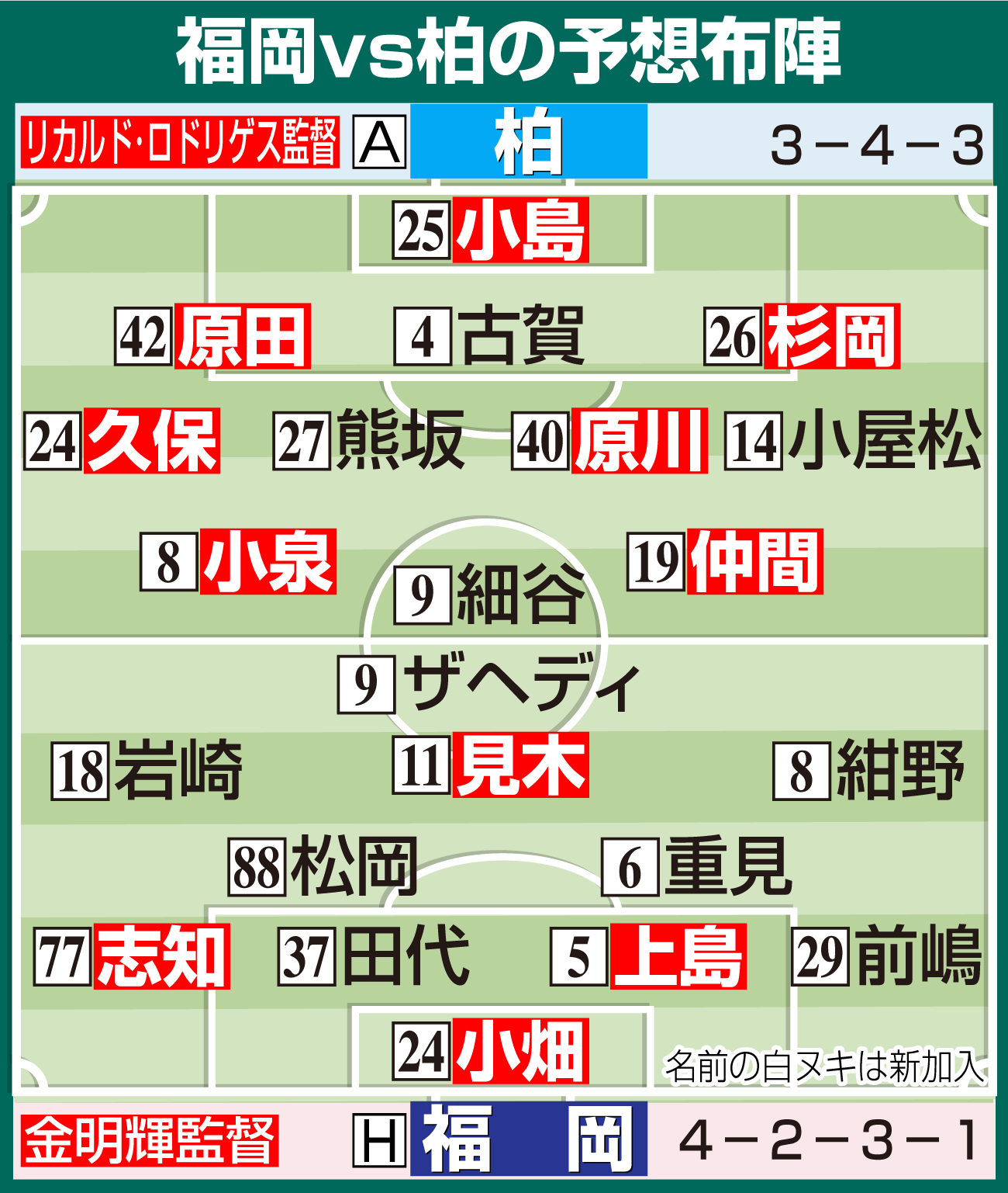 【イラスト】福岡対柏の予想布陣　Ｊ開幕カード