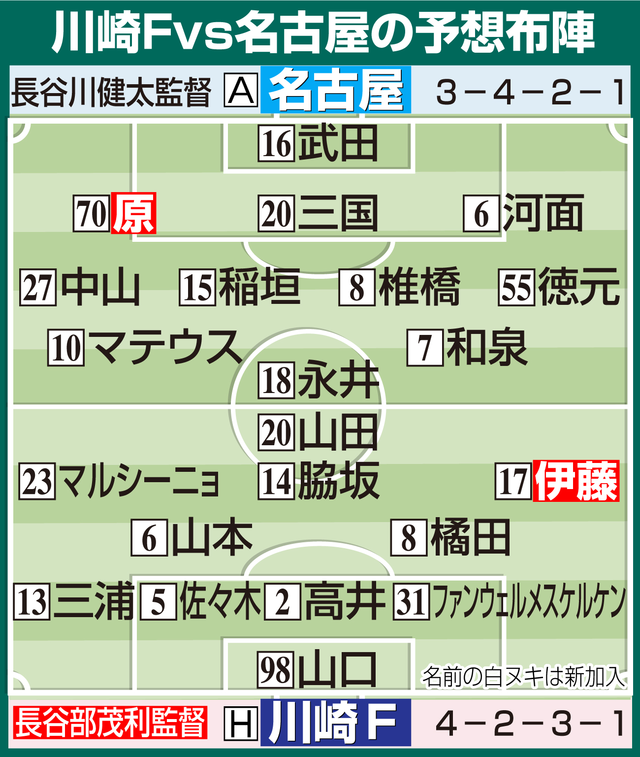 【イラスト】川崎F対名古屋の予想布陣