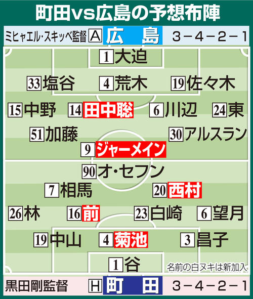 【イラスト】町田対広島の予想布陣　Ｊ開幕カード