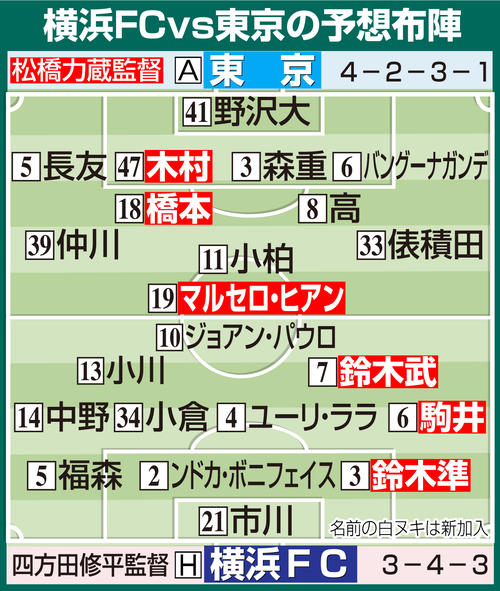 【イラスト】横浜ＦＣ対東京の予想布陣　Ｊ開幕カード