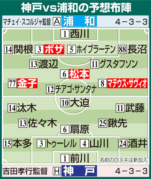 【イラスト】神戸対浦和の予想布陣