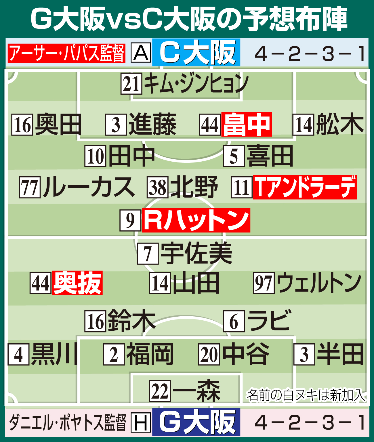 【イラスト】Ｇ大阪対Ｃ大阪の予想布陣　Ｊ開幕カード