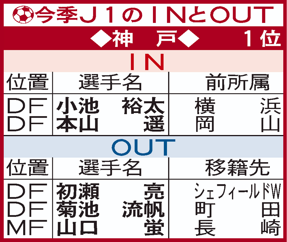 J1神戸移籍加入表