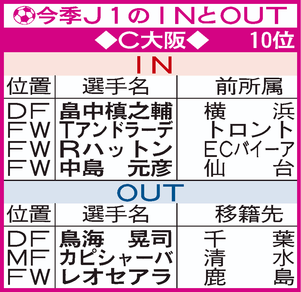 J1　Ｃ大阪移籍加入表
