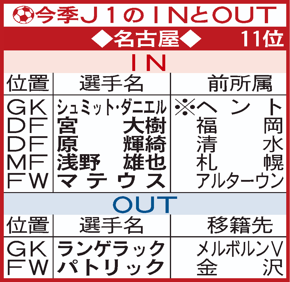 J1名古屋移籍加入表