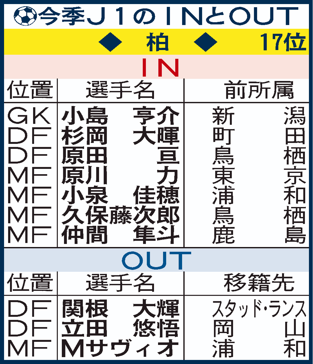 J1柏移籍加入表