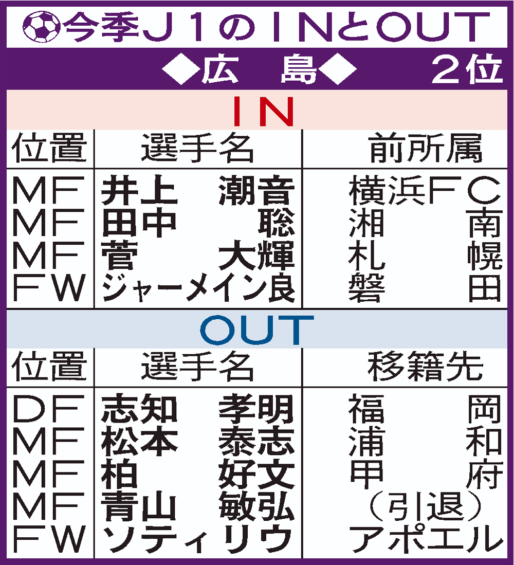 J1広島移籍加入表