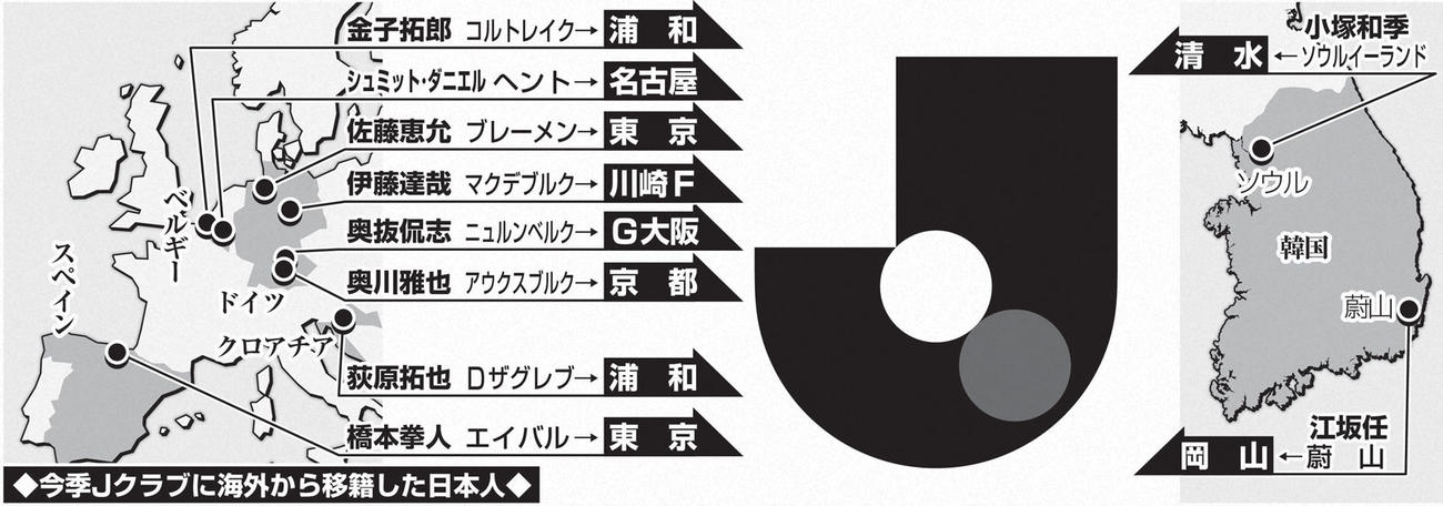 今季Ｊクラブに海外から移籍した日本人