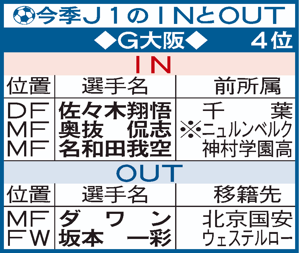 J1Ｇ大阪移籍加入表