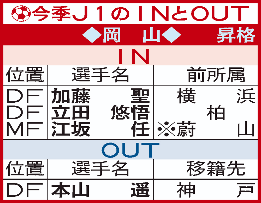 J1岡山移籍加入表