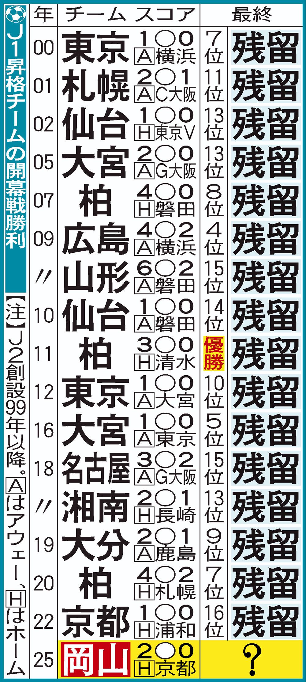 J1昇格チームの開幕戦勝利