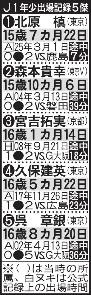 J1年少出場記録5傑
