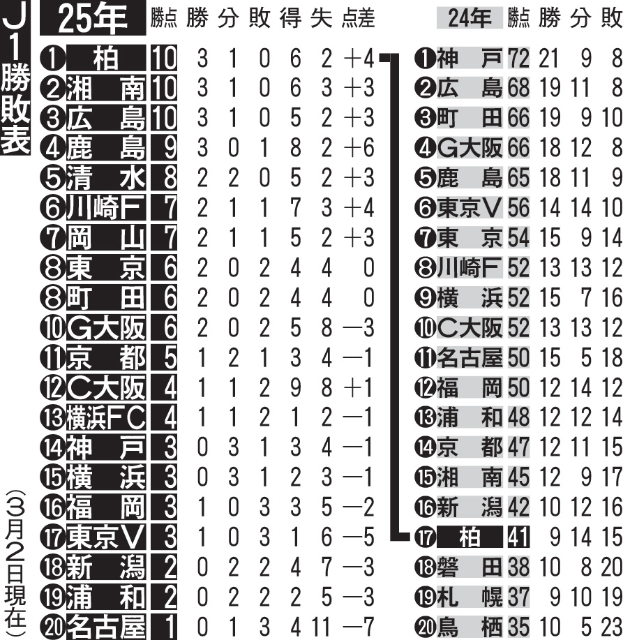 3月2日現在のJ1勝敗表と24年のJ1最終順位