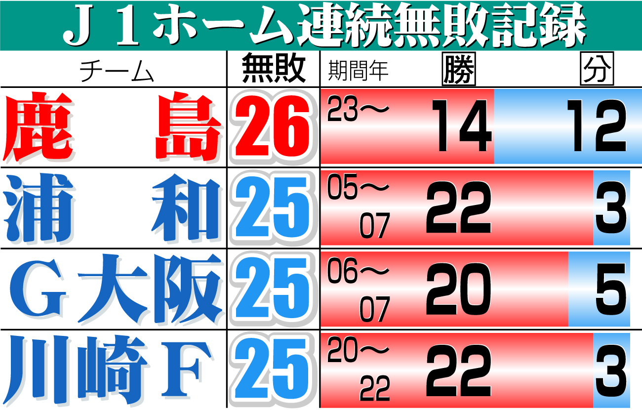 【イラスト】Ｊ１ホーム連続無敗記録