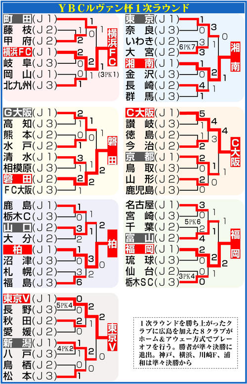 【イラスト】ルヴァン杯１次ラウンド勝ち上がり