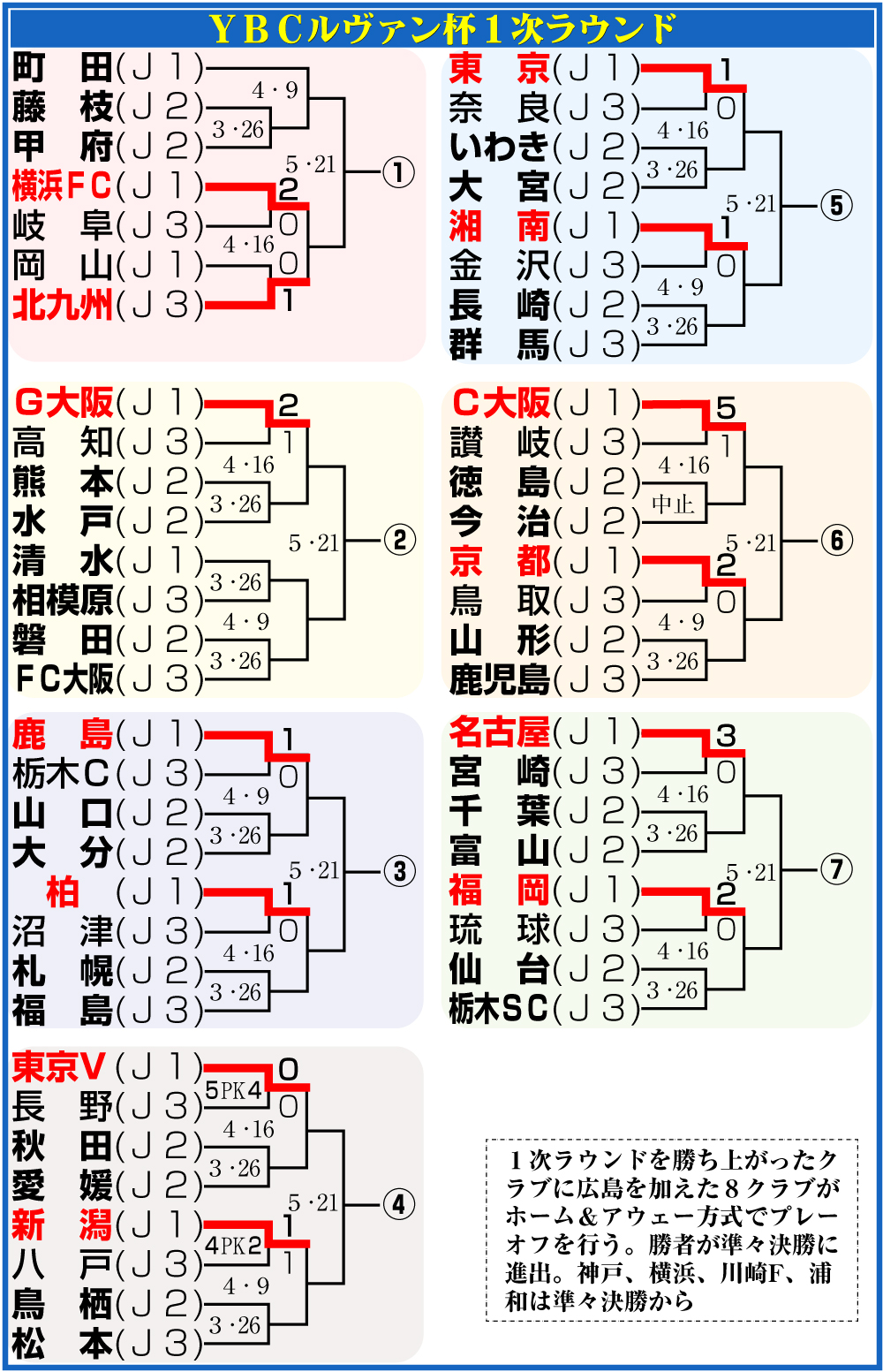 【イラスト】ルヴァン杯１次ラウンド勝ち上がり