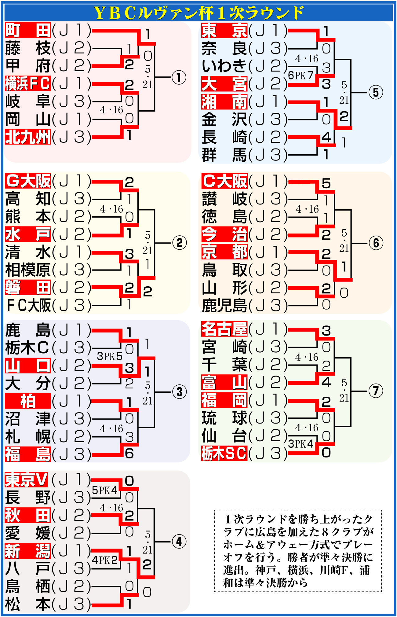【イラスト】ルヴァン杯１次ラウンド勝ち上がり