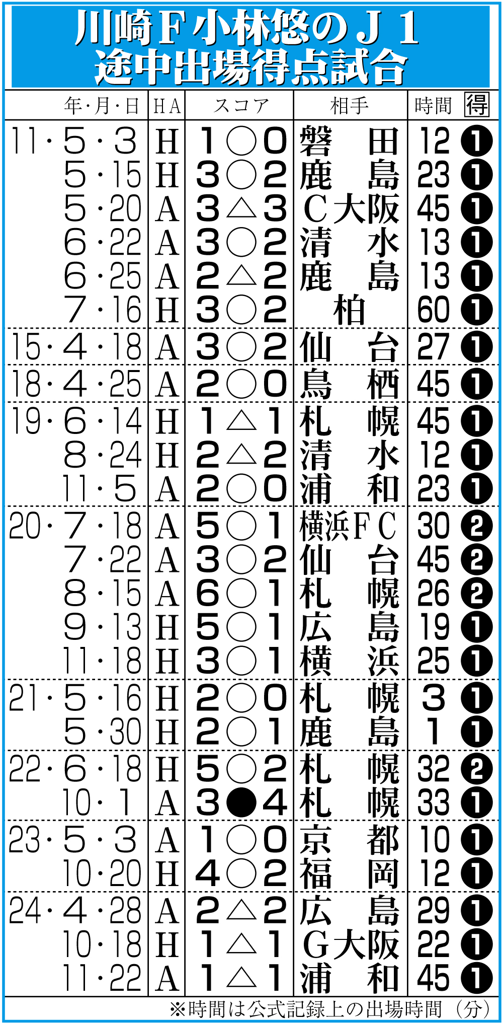 【イラスト】川崎Ｆ小林悠のＪ１途中出場得点試合