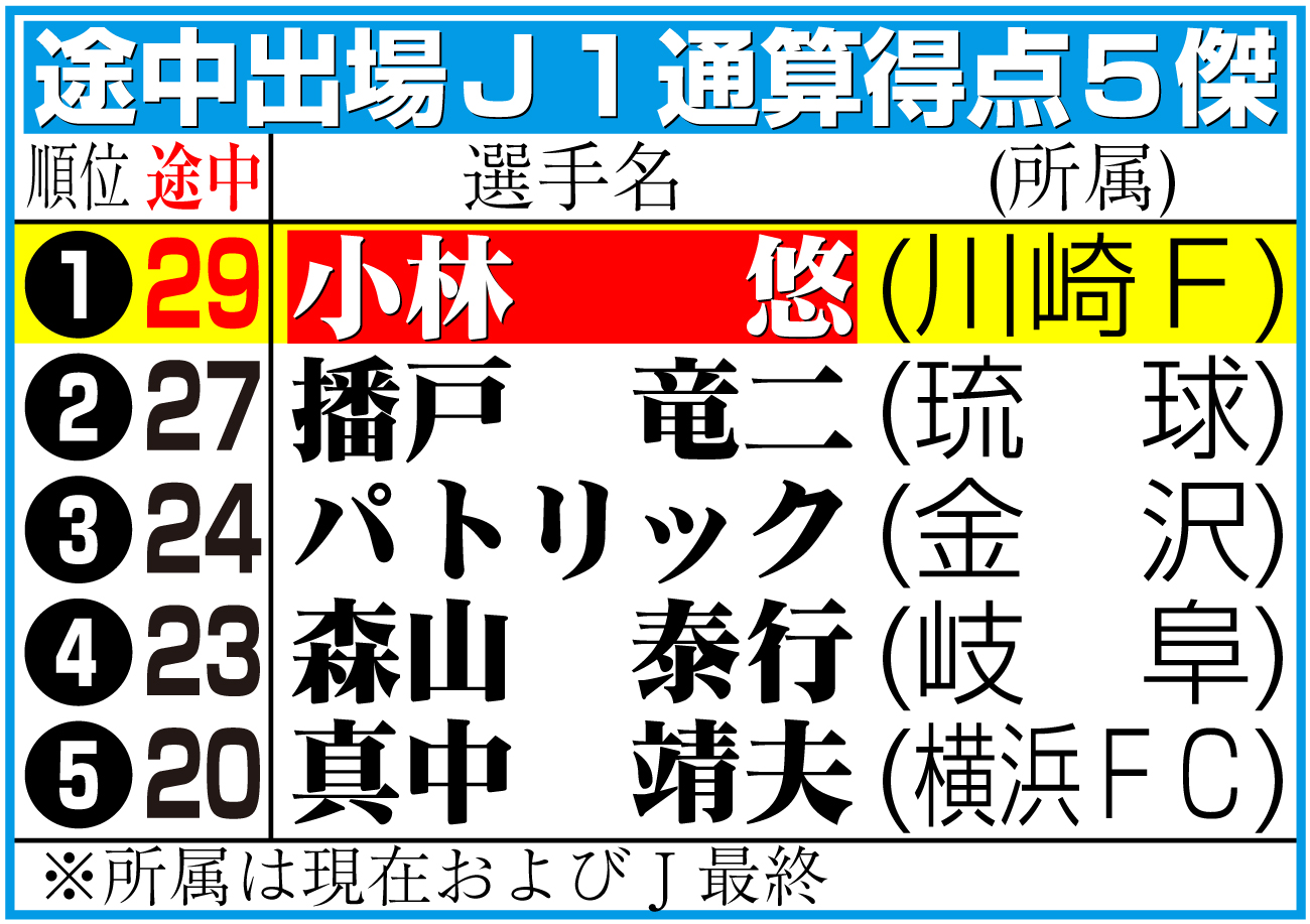 【イラスト】途中出場Ｊ１通算得点５傑