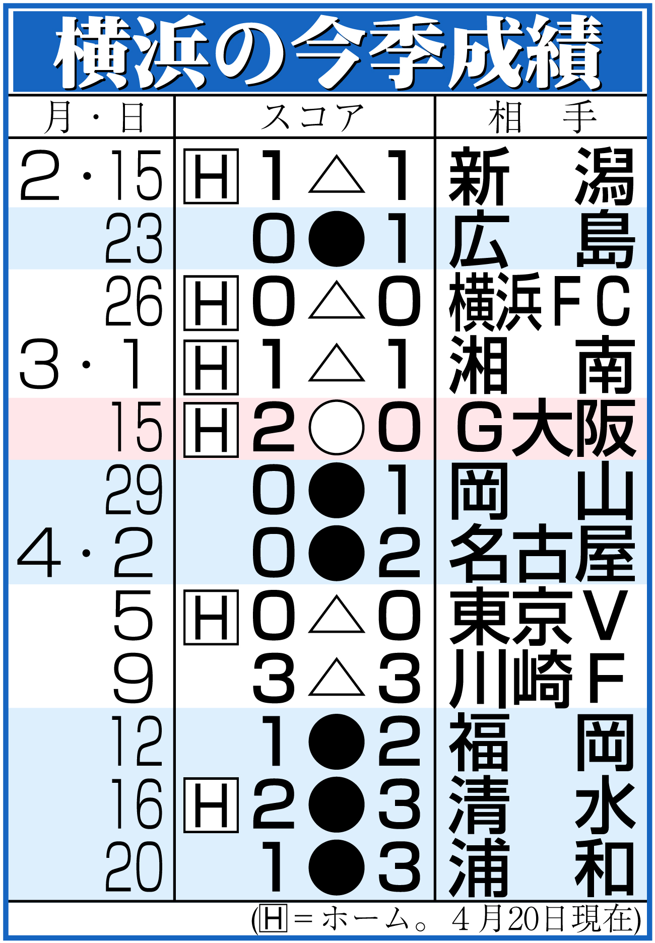【イラスト】横浜の今季成績