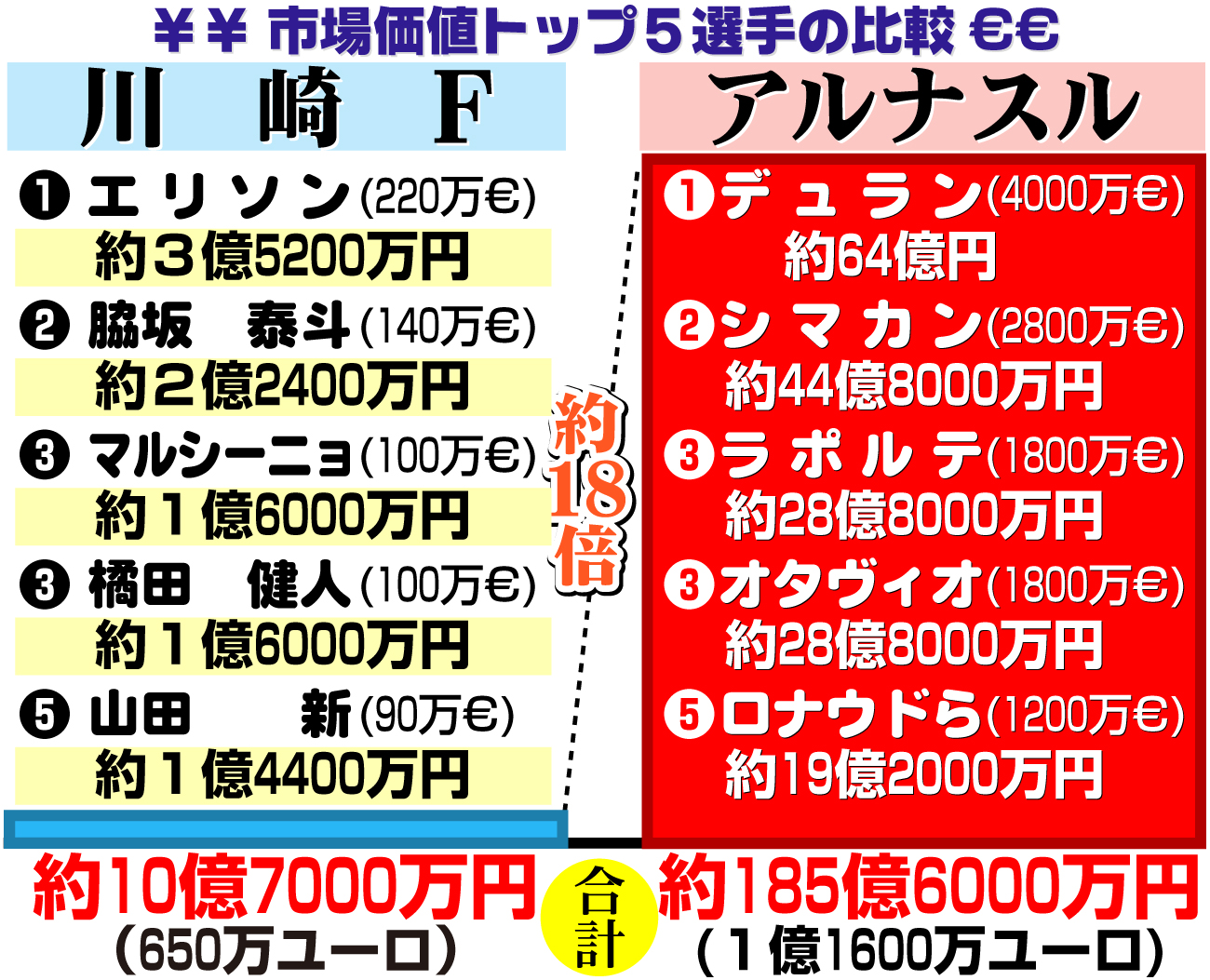 【イラスト】川崎Fとアルナスル市場価値トップ５選手の比較