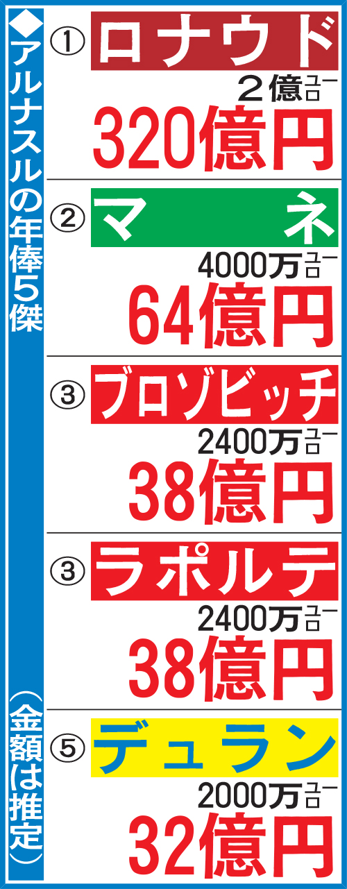 アルナスルの年俸5傑
