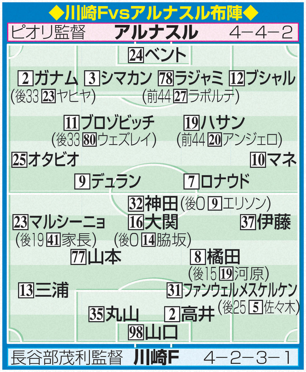 川崎Fvsアルナスル戦布陣