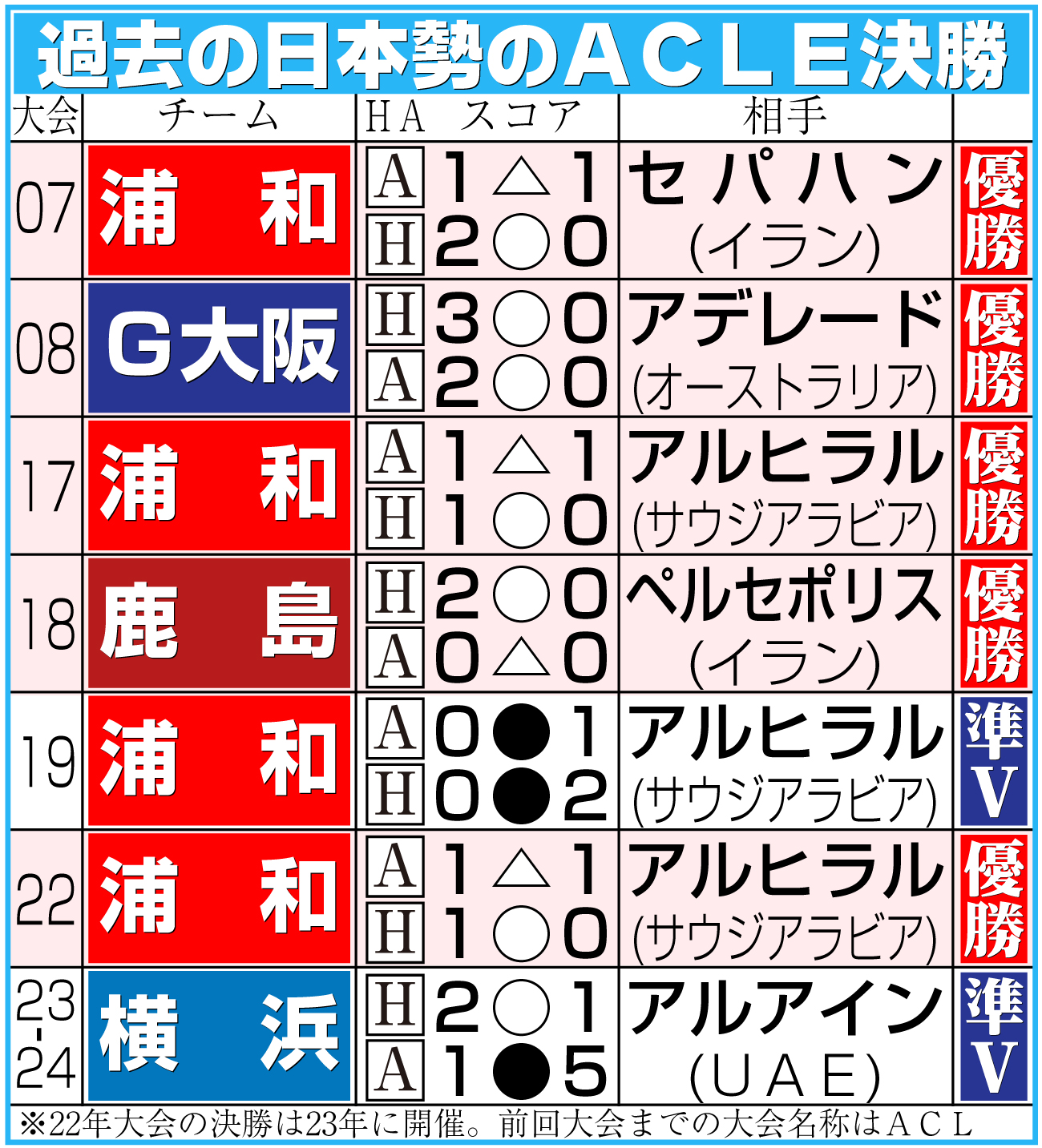 【イラスト】過去の日本勢のＡＣＬＥ決勝成績