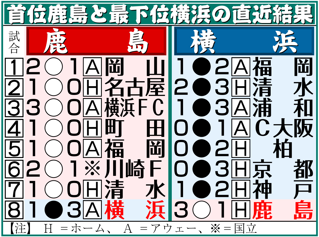 【イラスト】首位鹿島と最下位横浜の直近結果