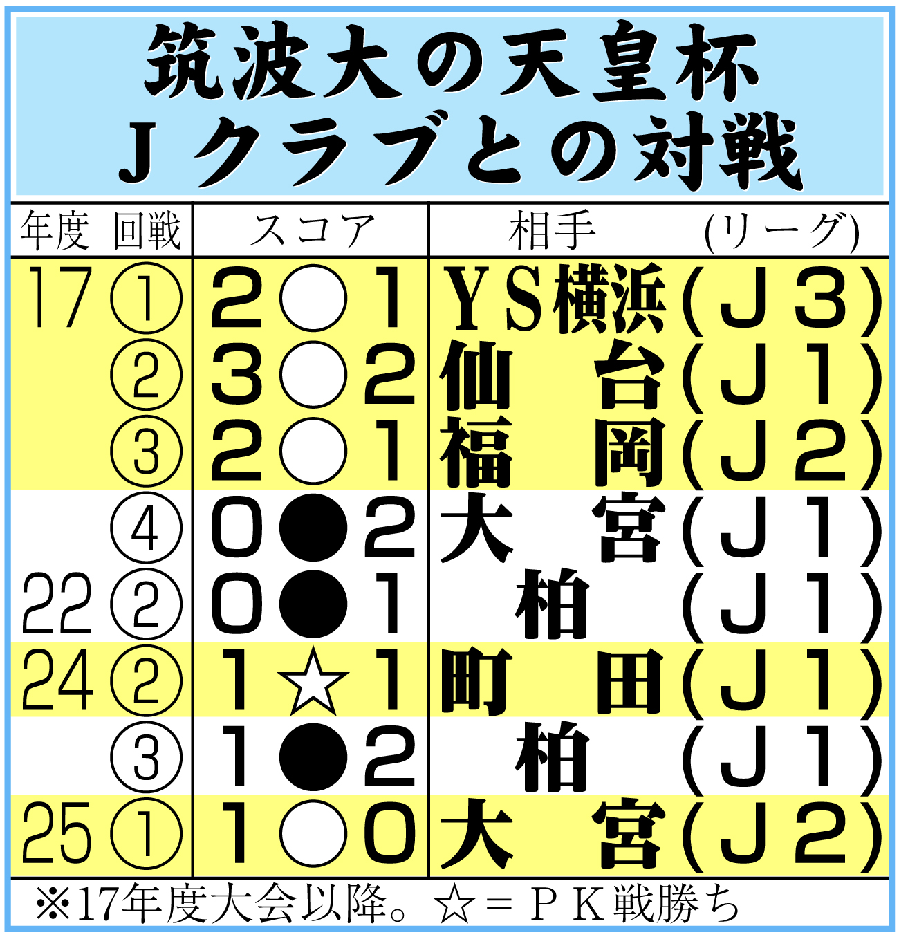 【イラスト】筑波大の天皇杯Ｊクラブとの対戦